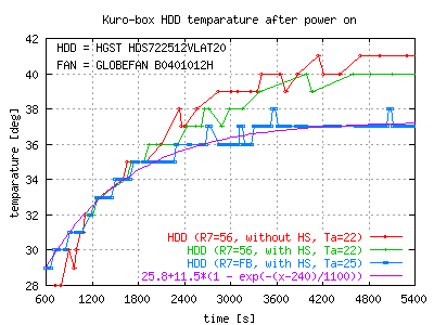 HDD temperature