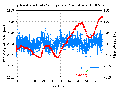 frequency drift and offset