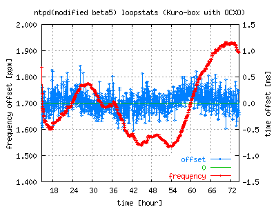 frequency drift and offset