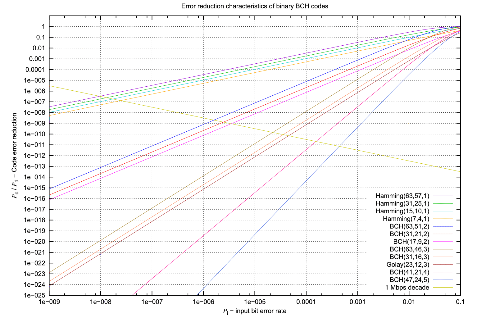 Error reduction characteristics